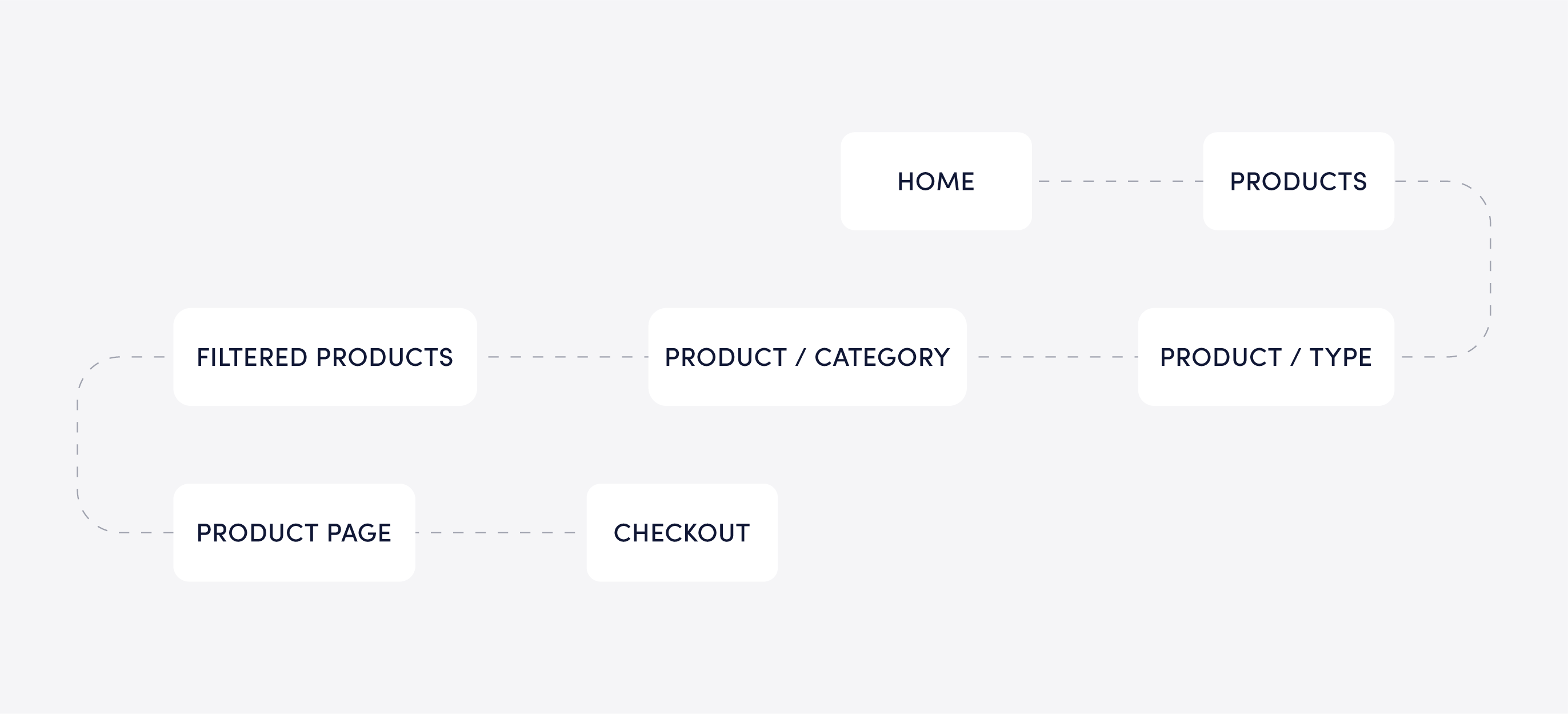 FireSealsDirect ecommerce checkout flow designed with CRM-powered website development and conversion rate optimisation
